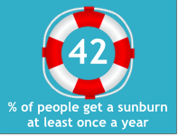 42_percent_sunburn