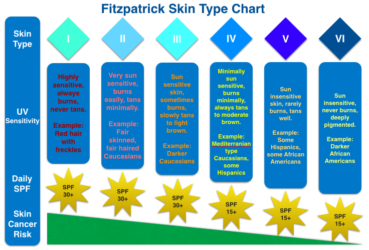 Fitzpatrick_Skin_Types